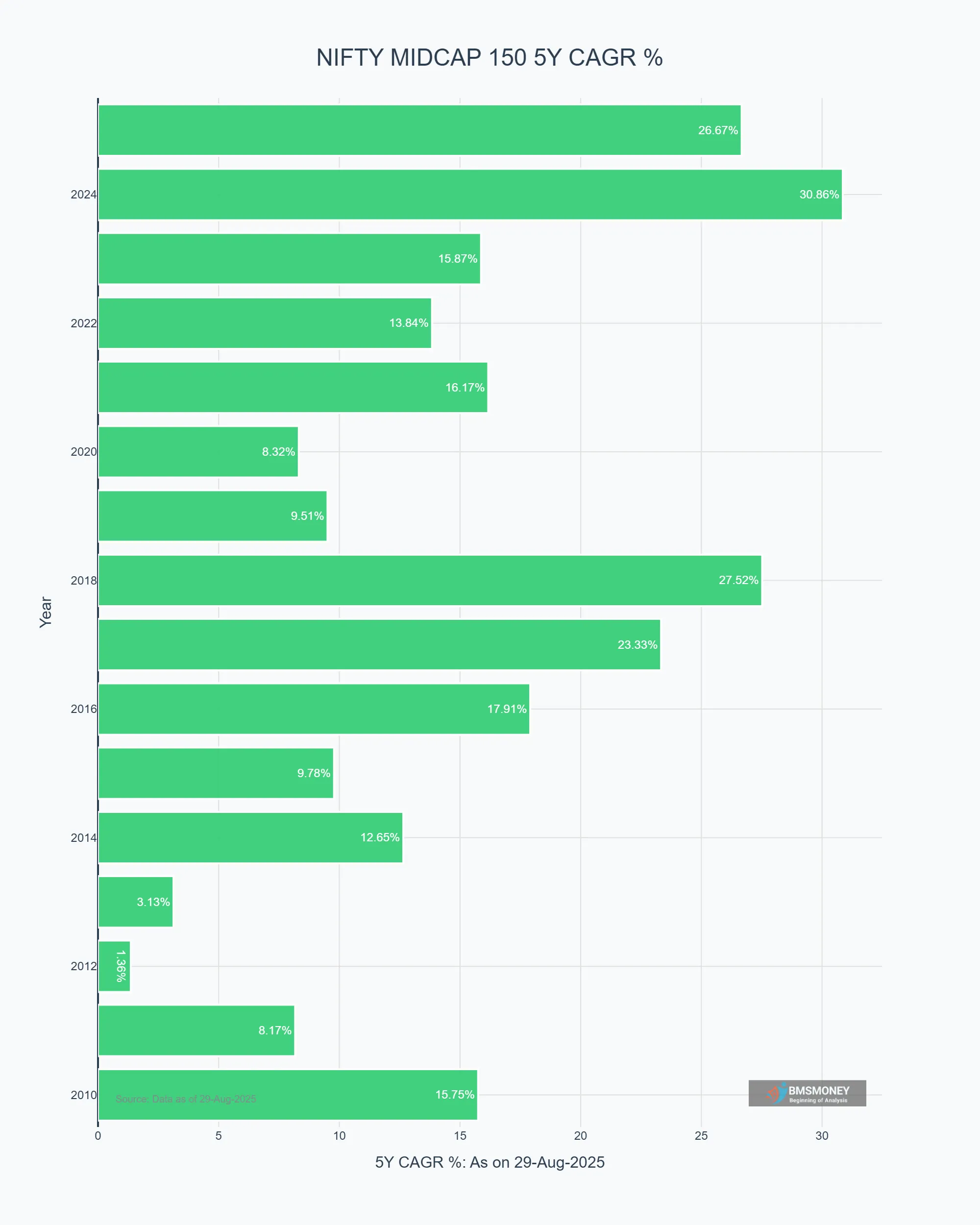 NIFTY MIdcap 150 5 Year Return Since 2006