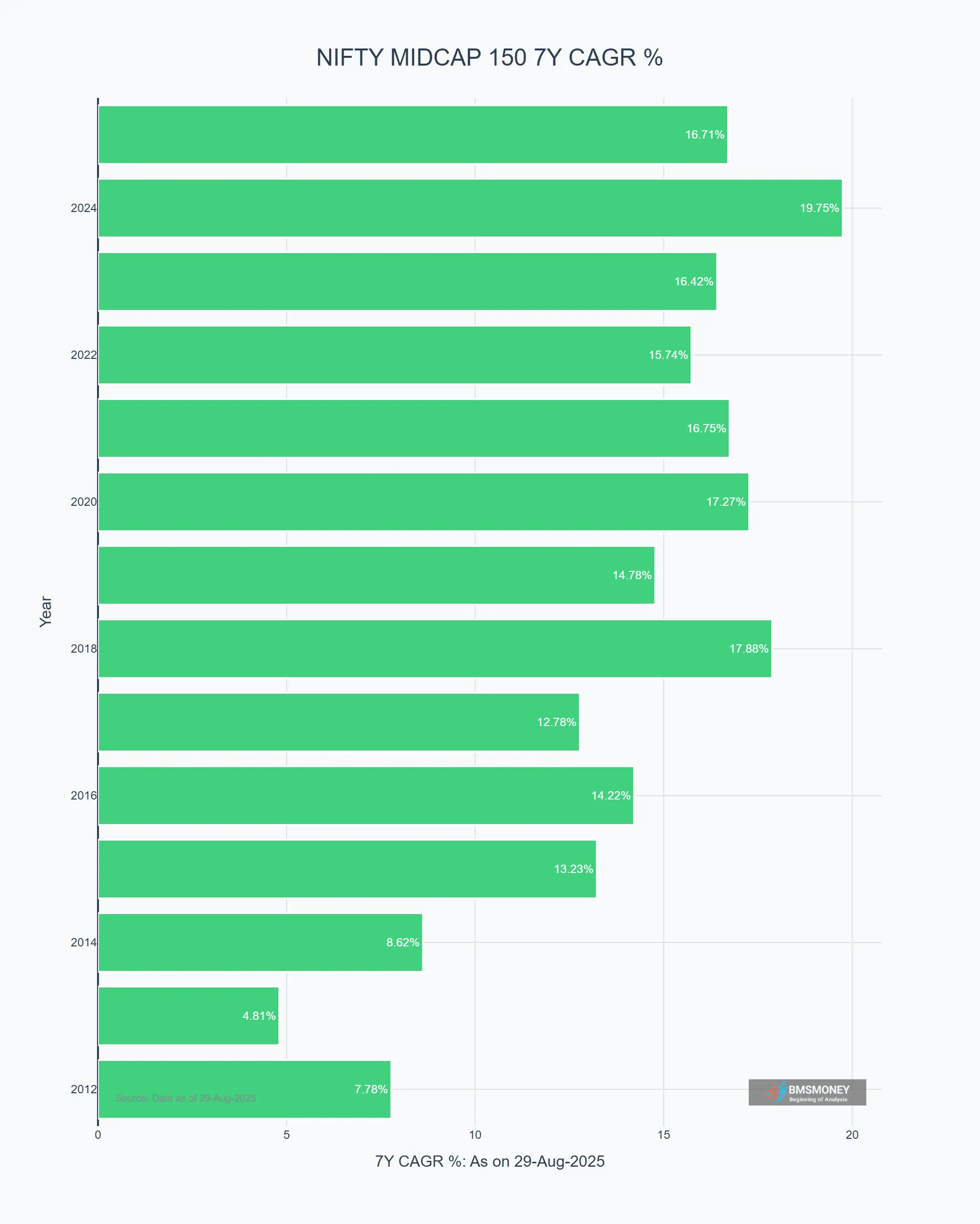NIFTY MIdcap 150 7 Year CAGR Since 2006