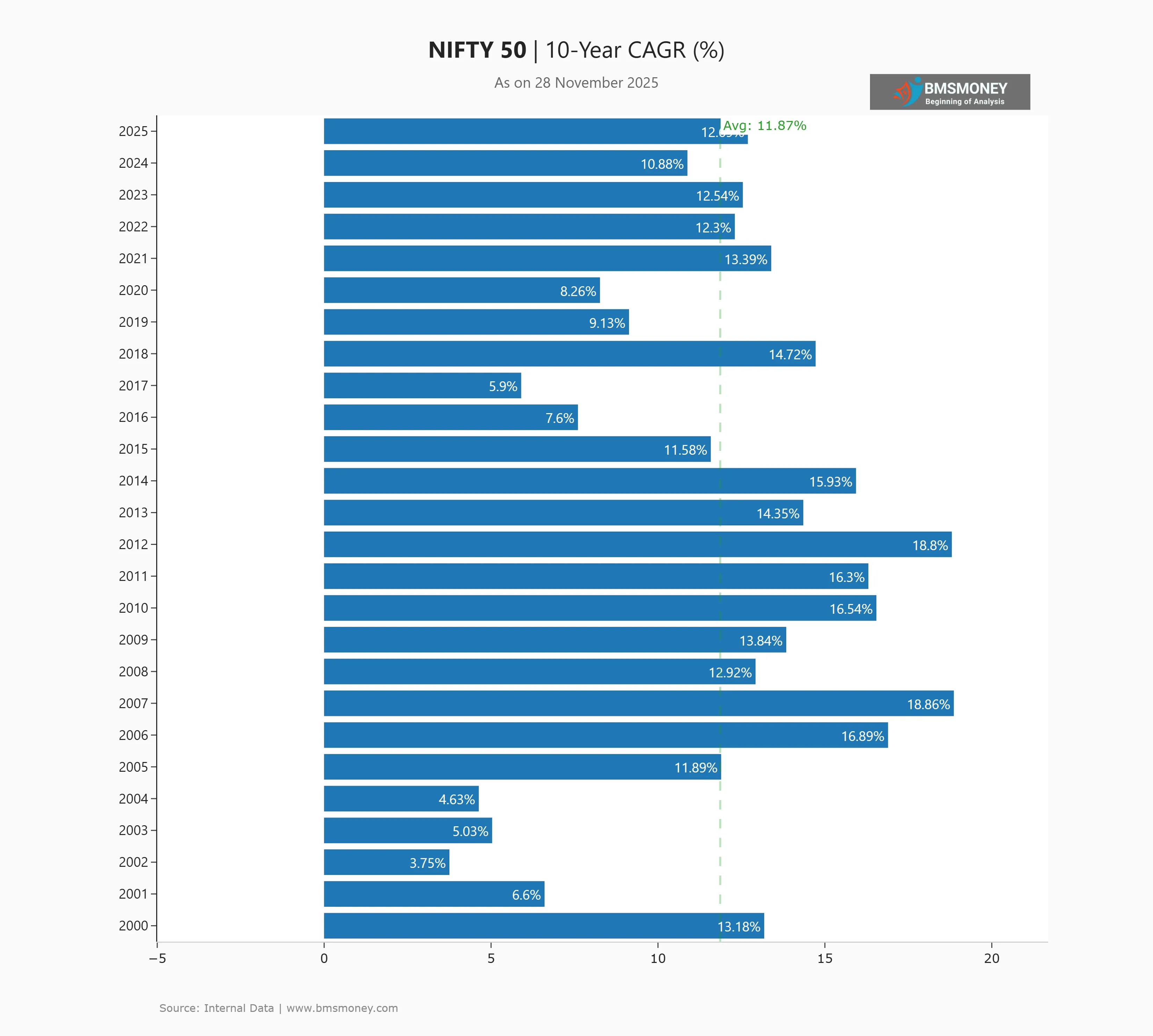 NIFTY 50 10Y Return (updated 28 Nov 2025)