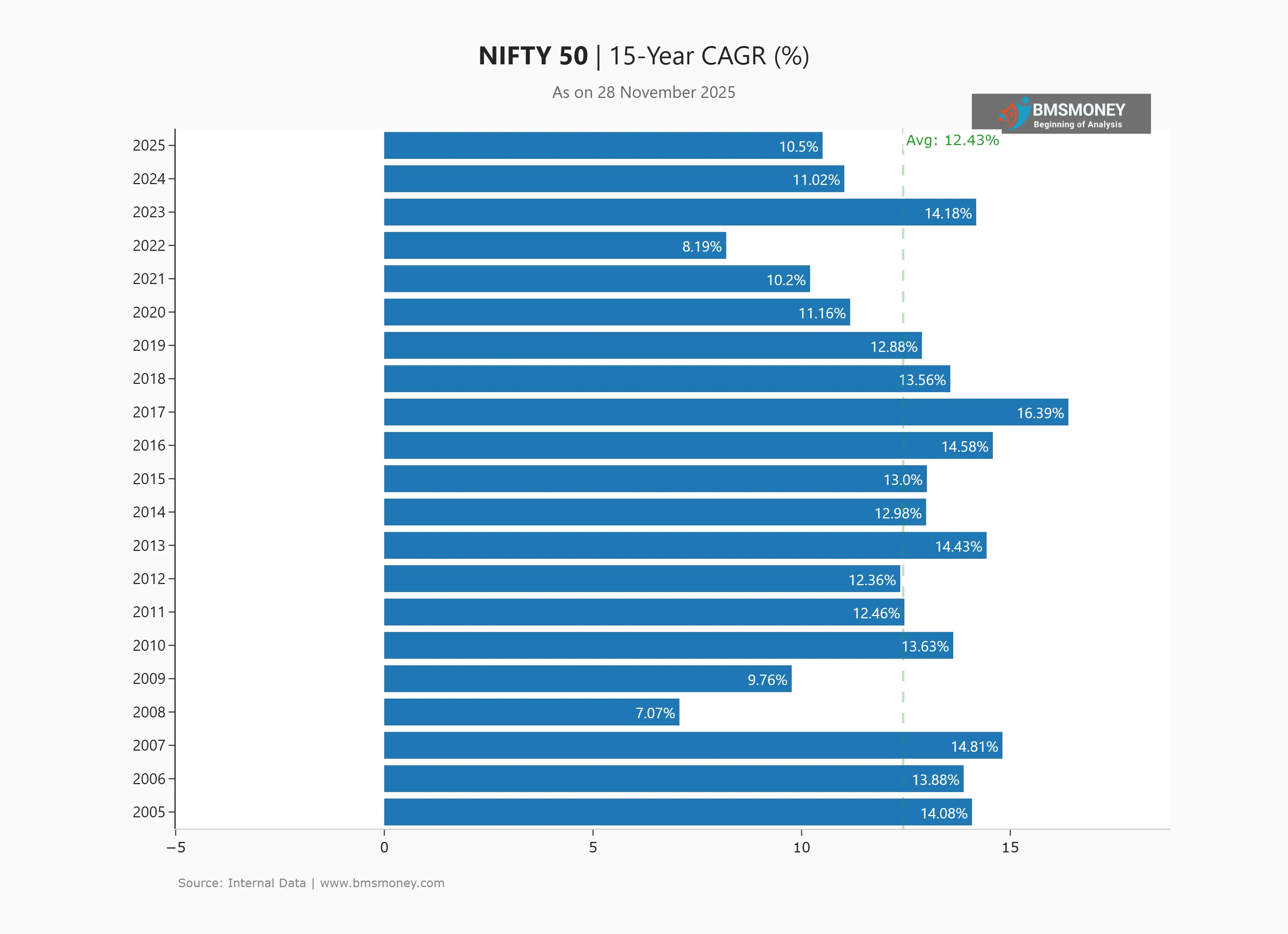 nifty 50 15y cagr (updated 28 Nov 2025)