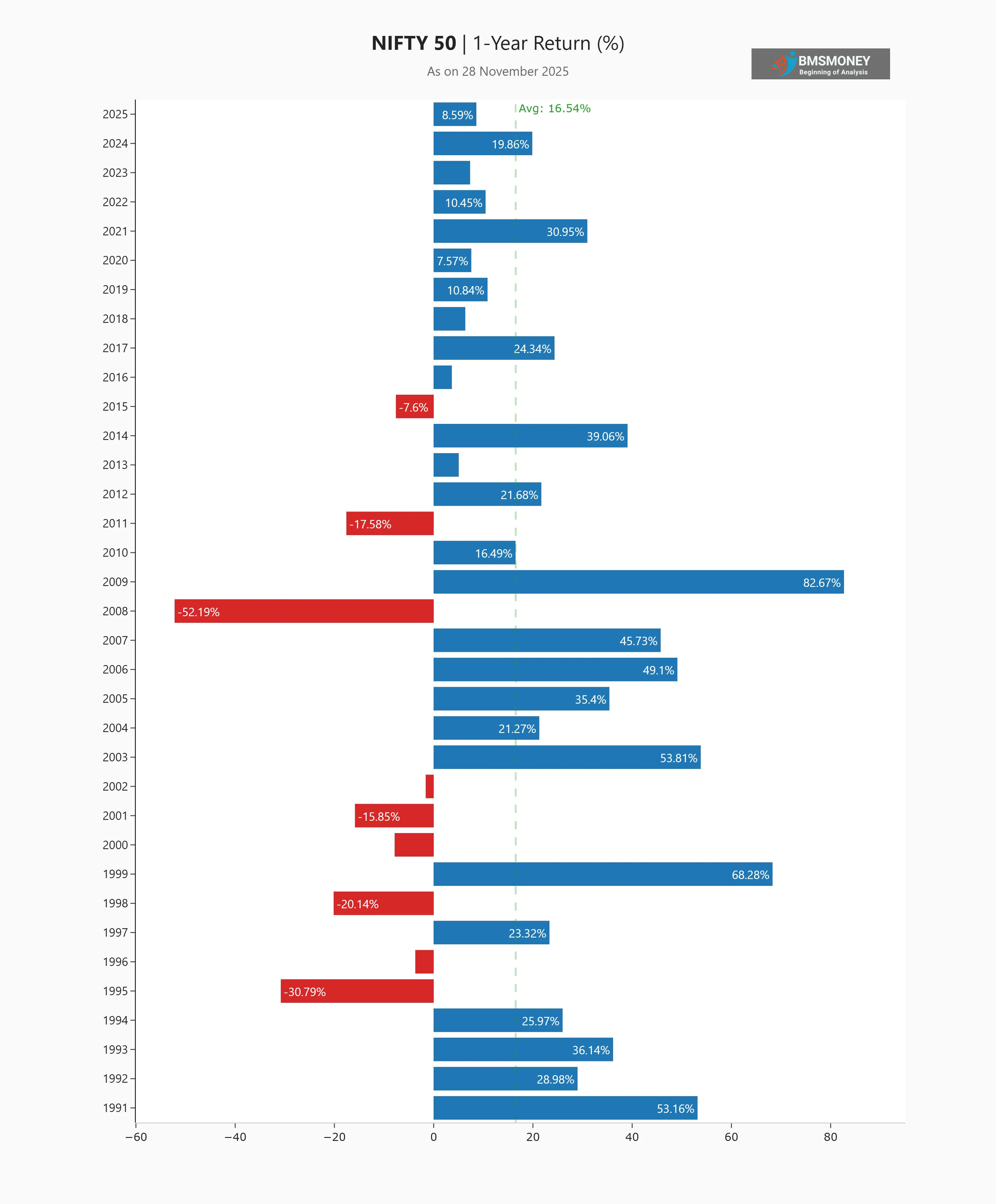 NIFTY 50 1 Year Return since 1991 (updated 28 Nov 2025)
