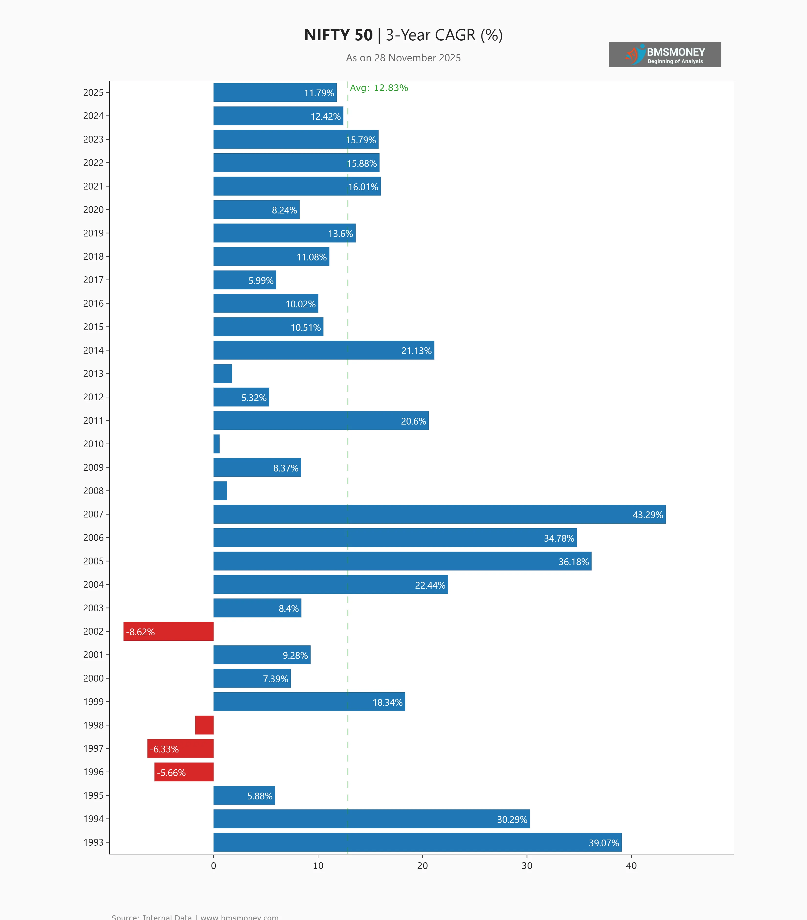 Nifty 50 3-Year Return (updated 28 Nov 2025)