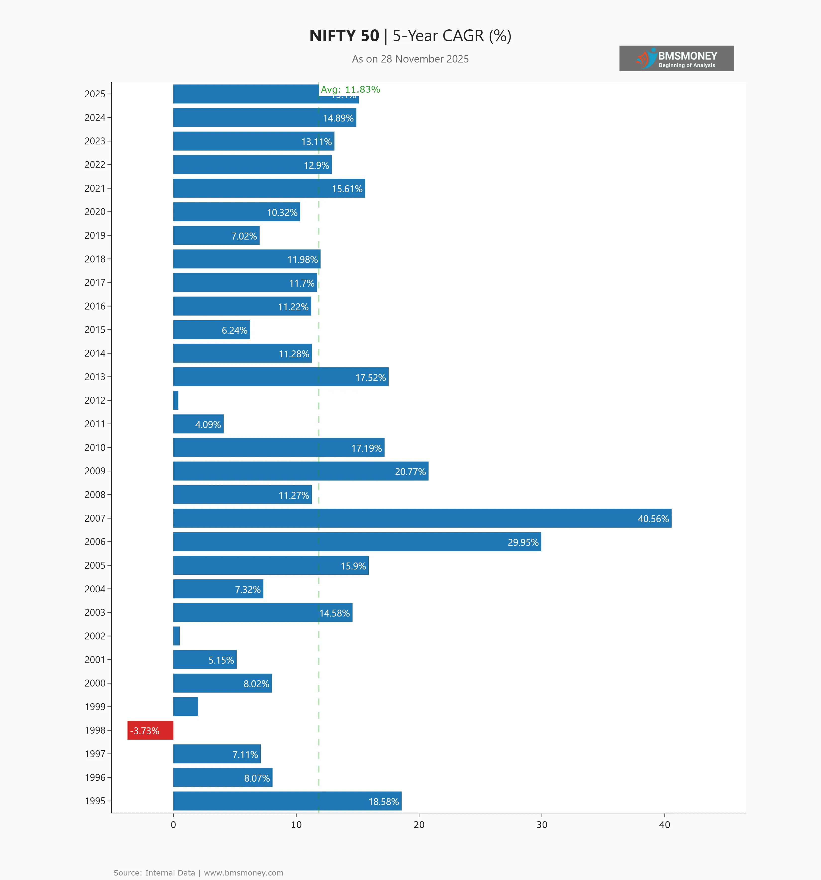 NIFTY 50 5Y Return (updated 28 Nov 2025)