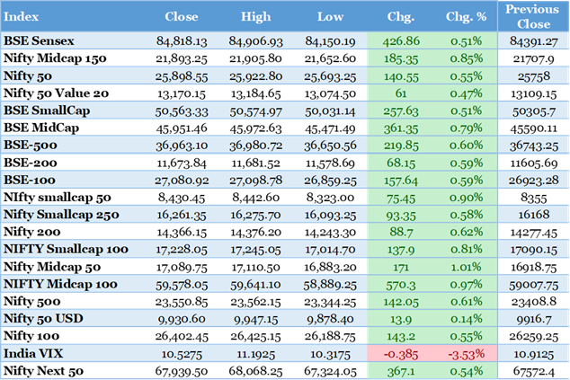 Indian Stock Indexes 11 December 2025