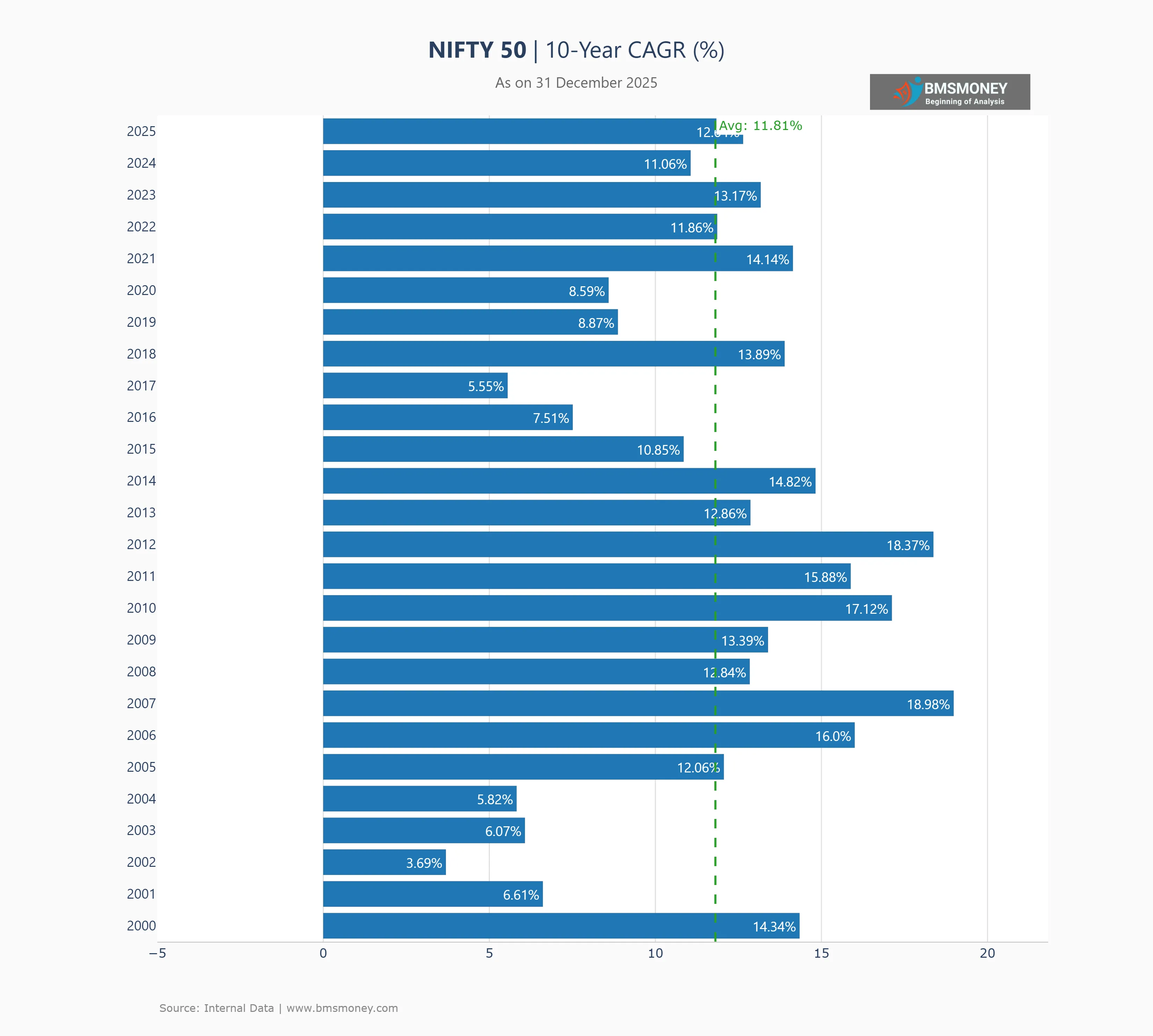 NIFTY 50 10Y Return (updated 31 Dec 2025)