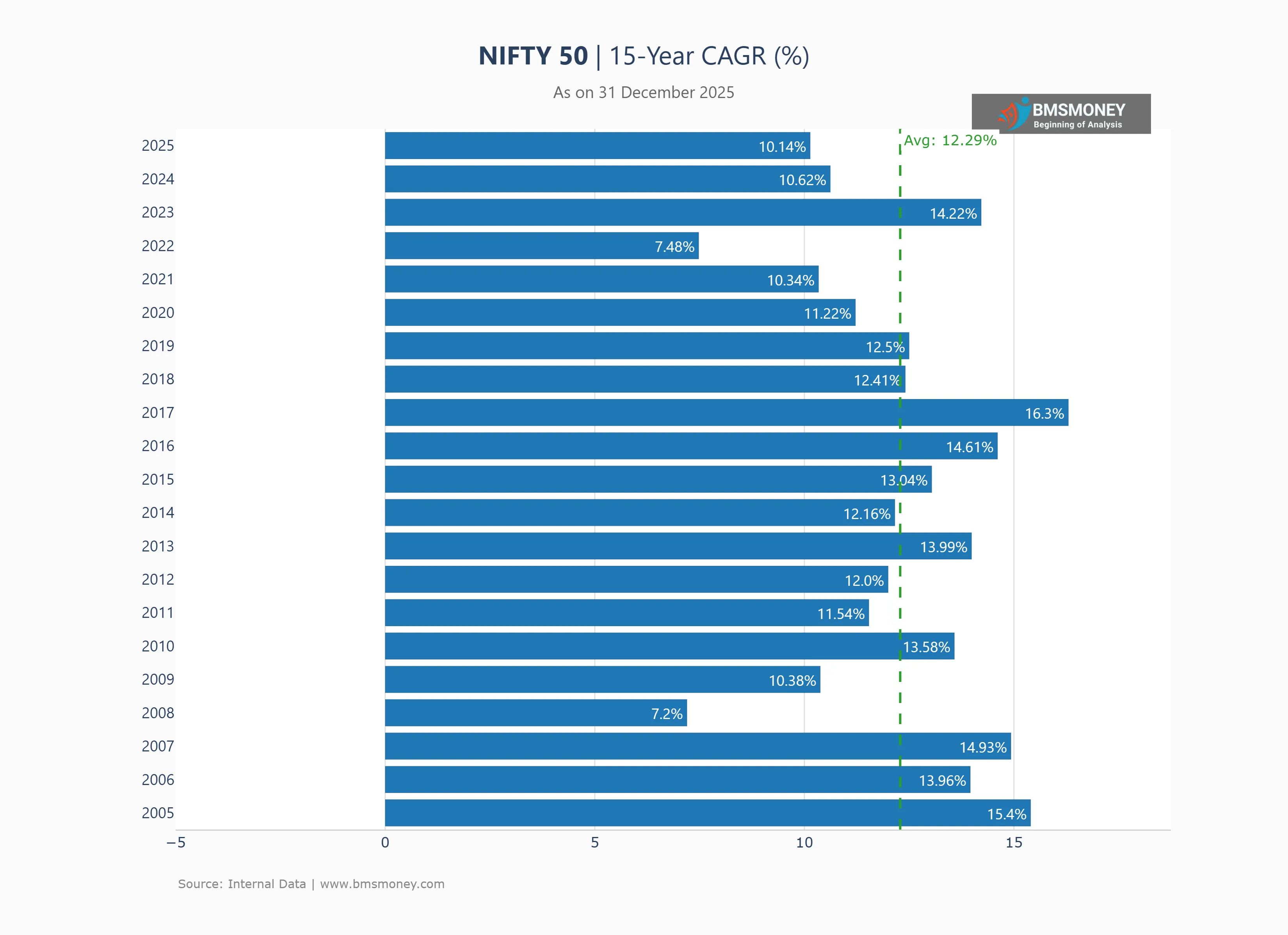 nifty 50 15y cagr (updated 31 Dec 2025)