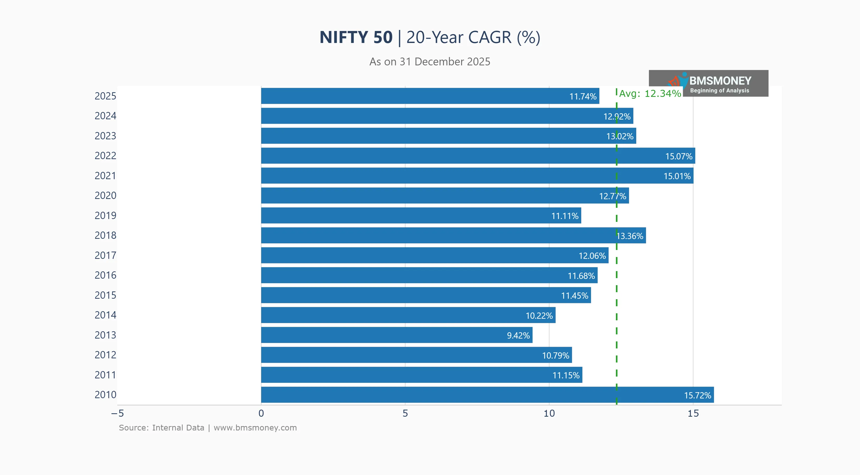 20Y CAGR (updated 31 Dec 2025)