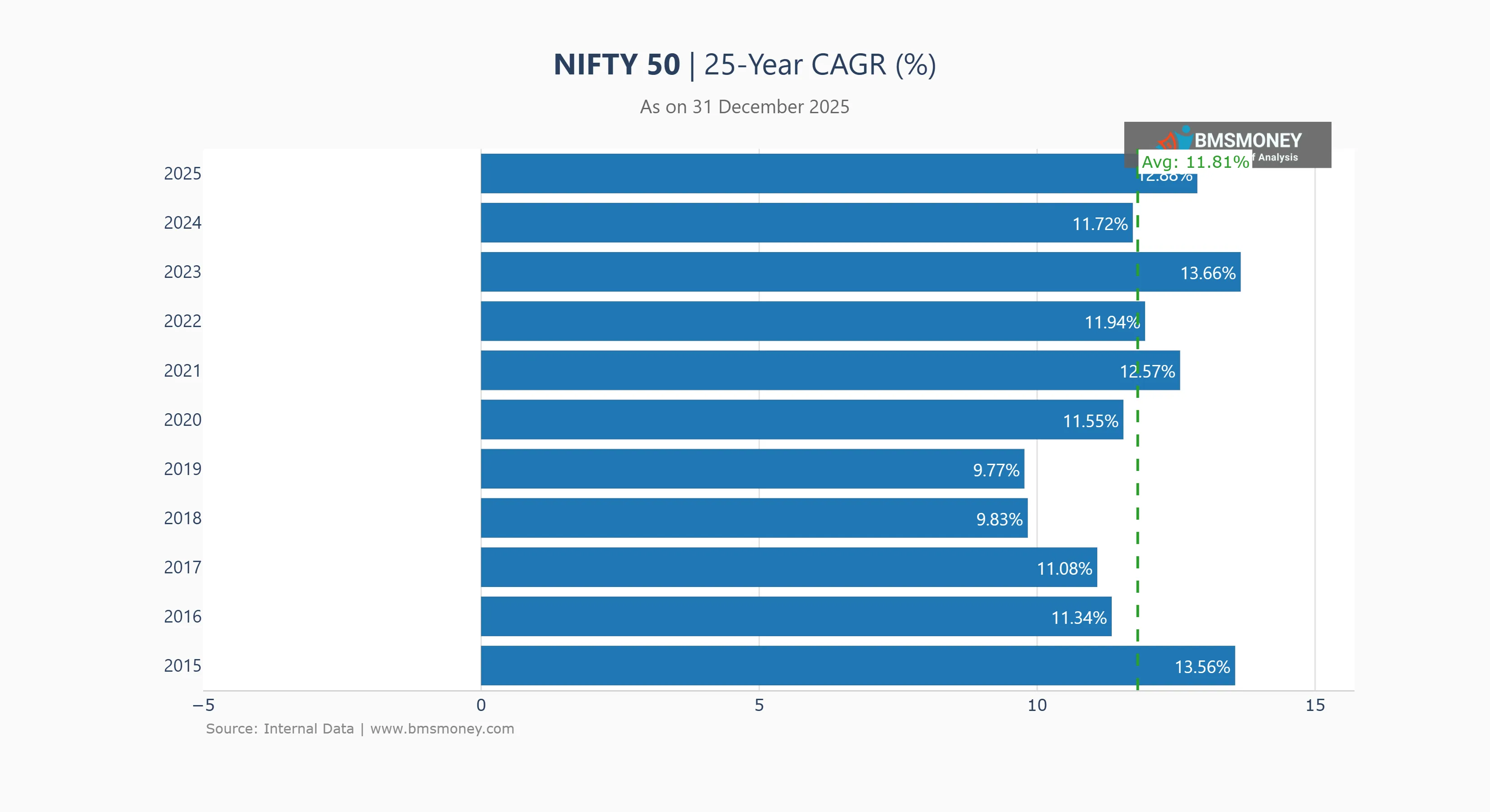 25Y CAGR (updated 31 Dec 2025)