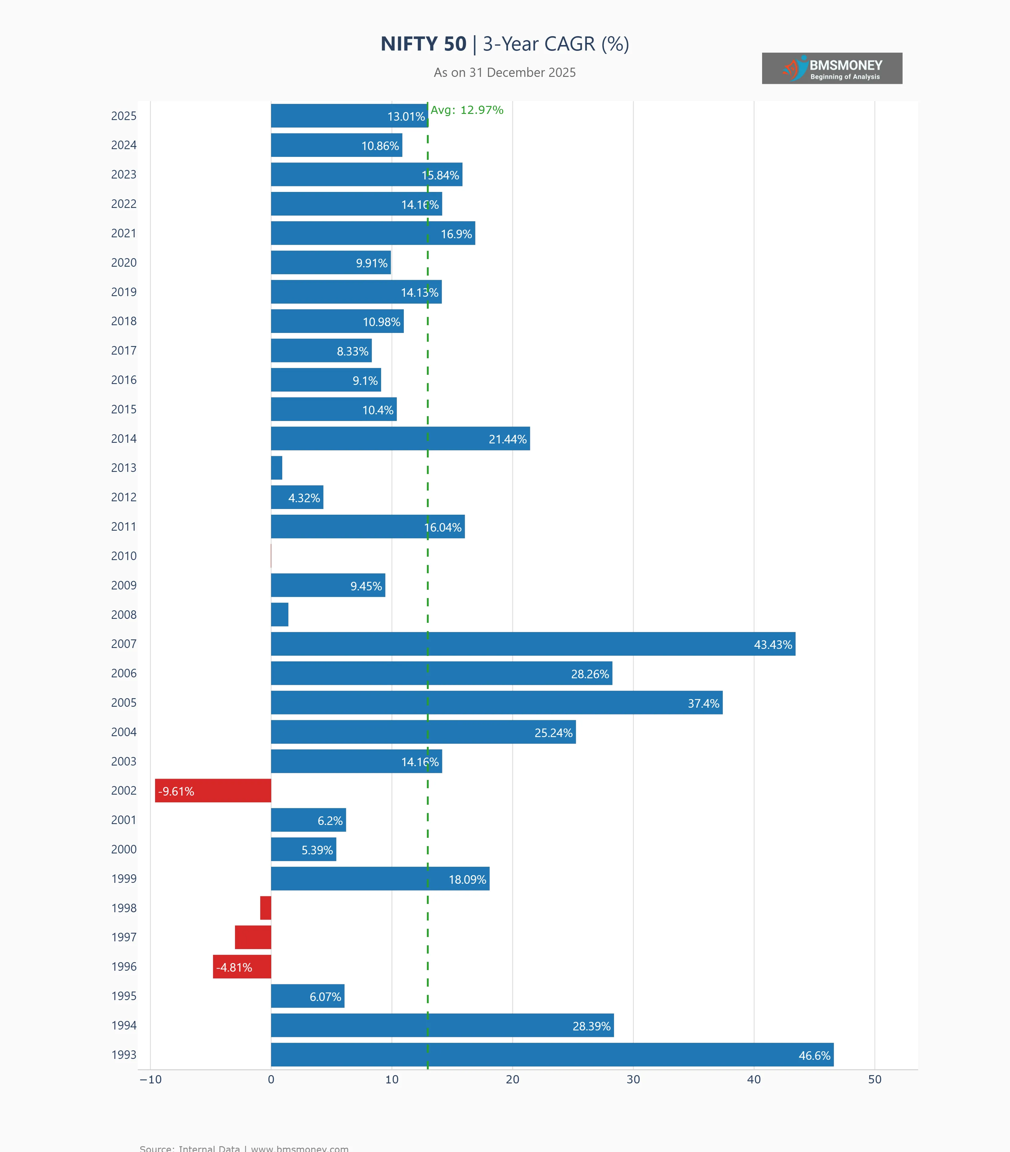 Nifty 50 3-Year Return (updated 31 Dec 2025)