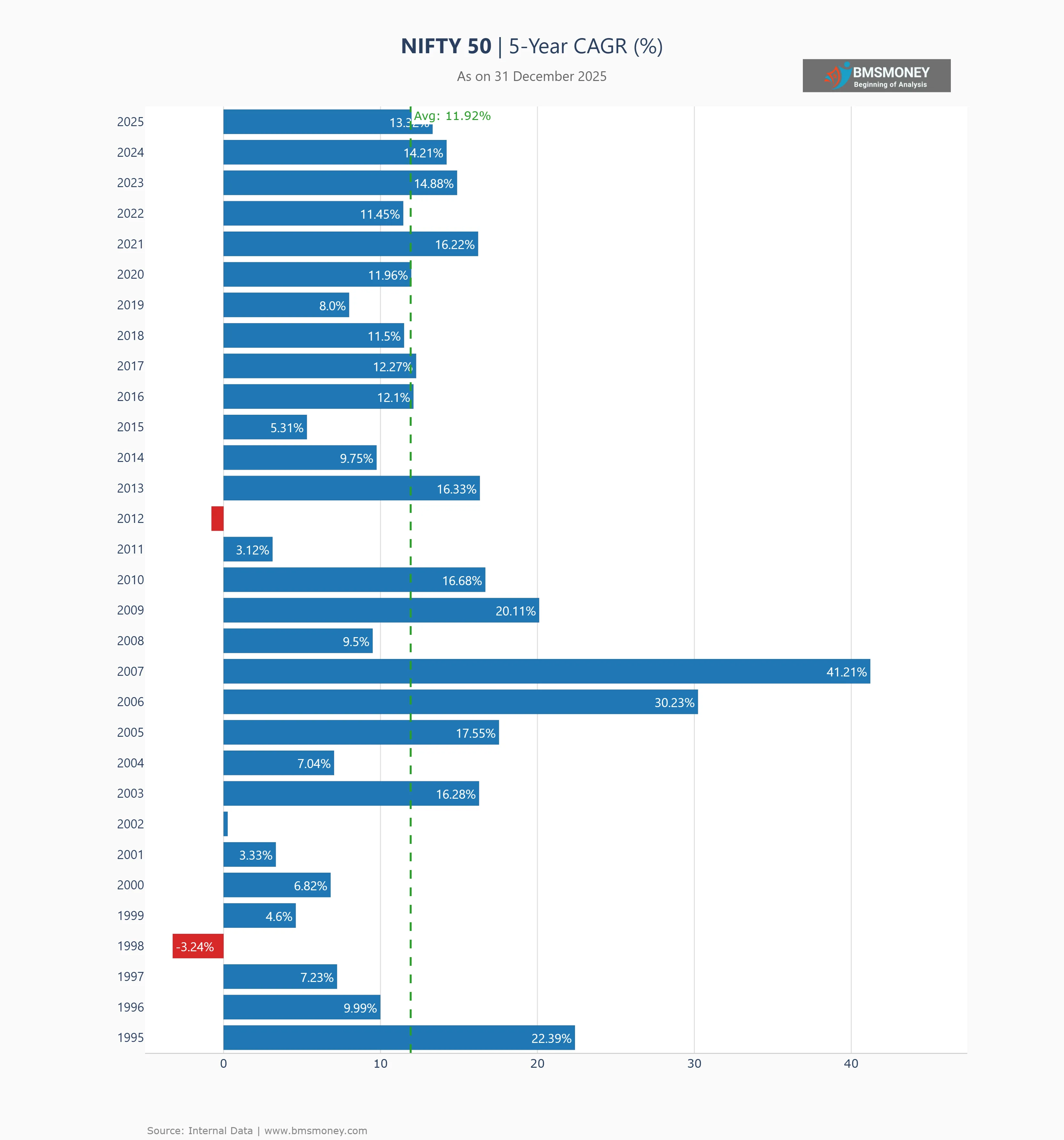 NIFTY 50 5Y Return (updated 31 Dec 2025)