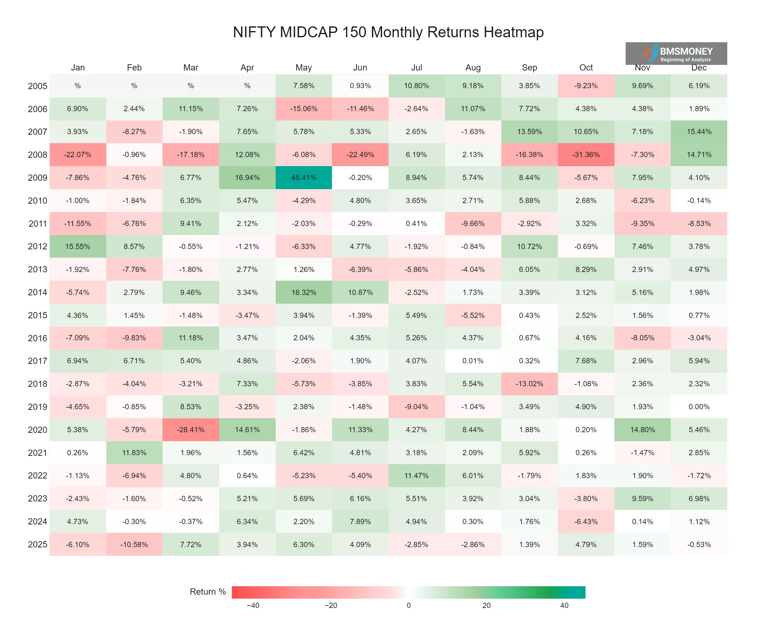 Monthly Return Nifty Midcap 150