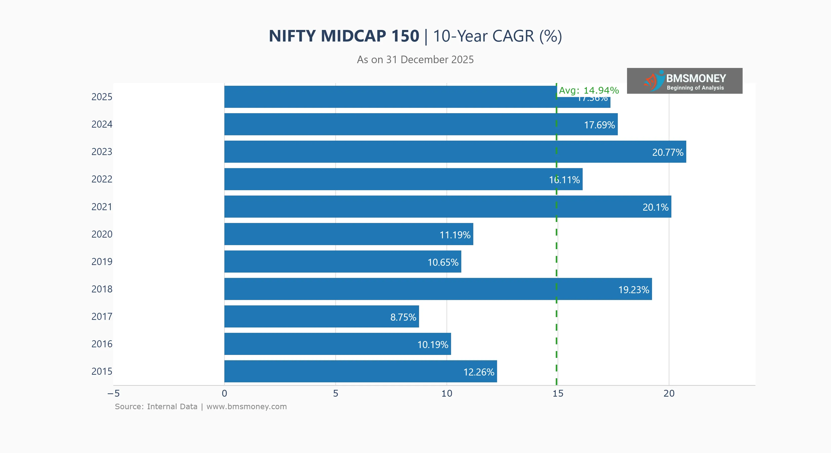 Nifty Midcap150 10Y Return