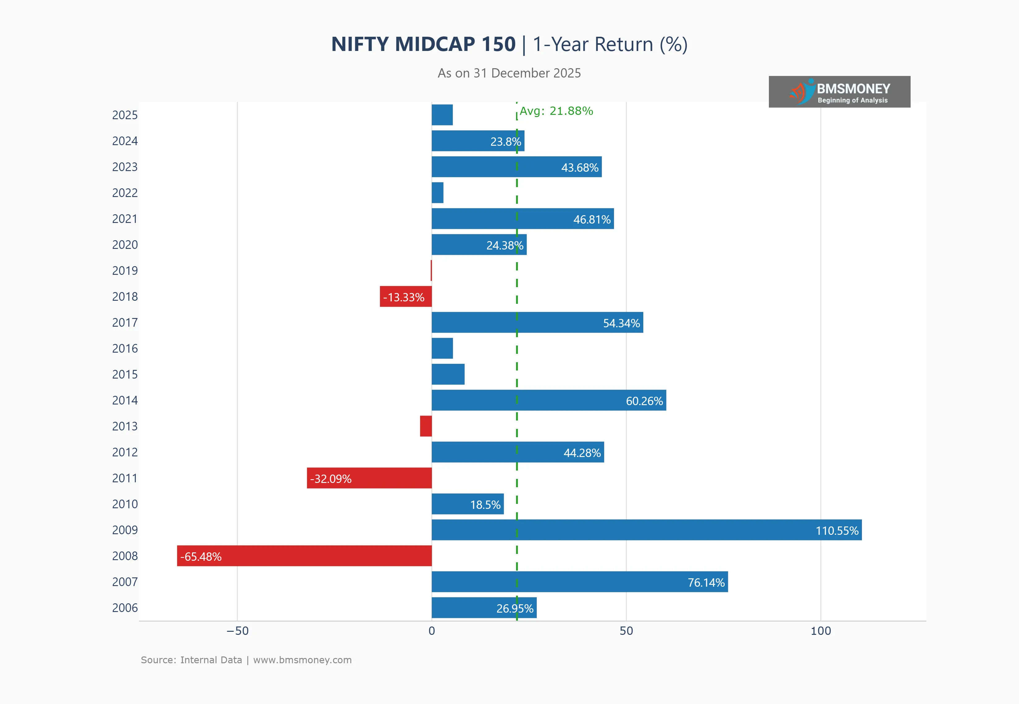 Nifty Midcap 150 1Y Return