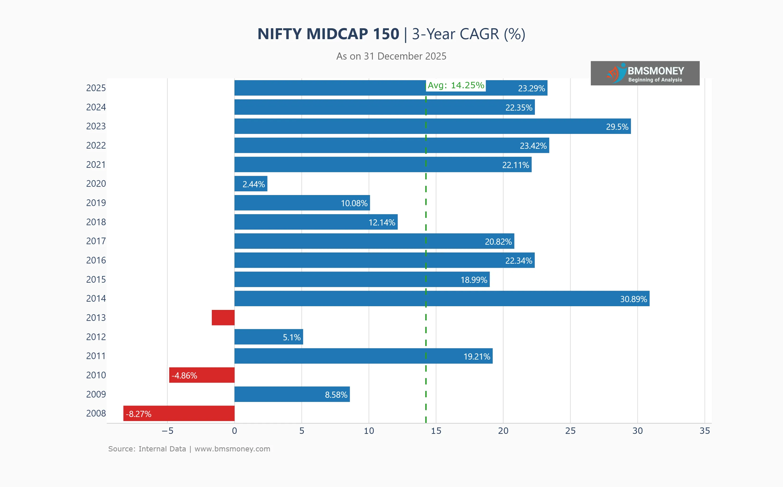 Nifty Midcap150 3Y Return