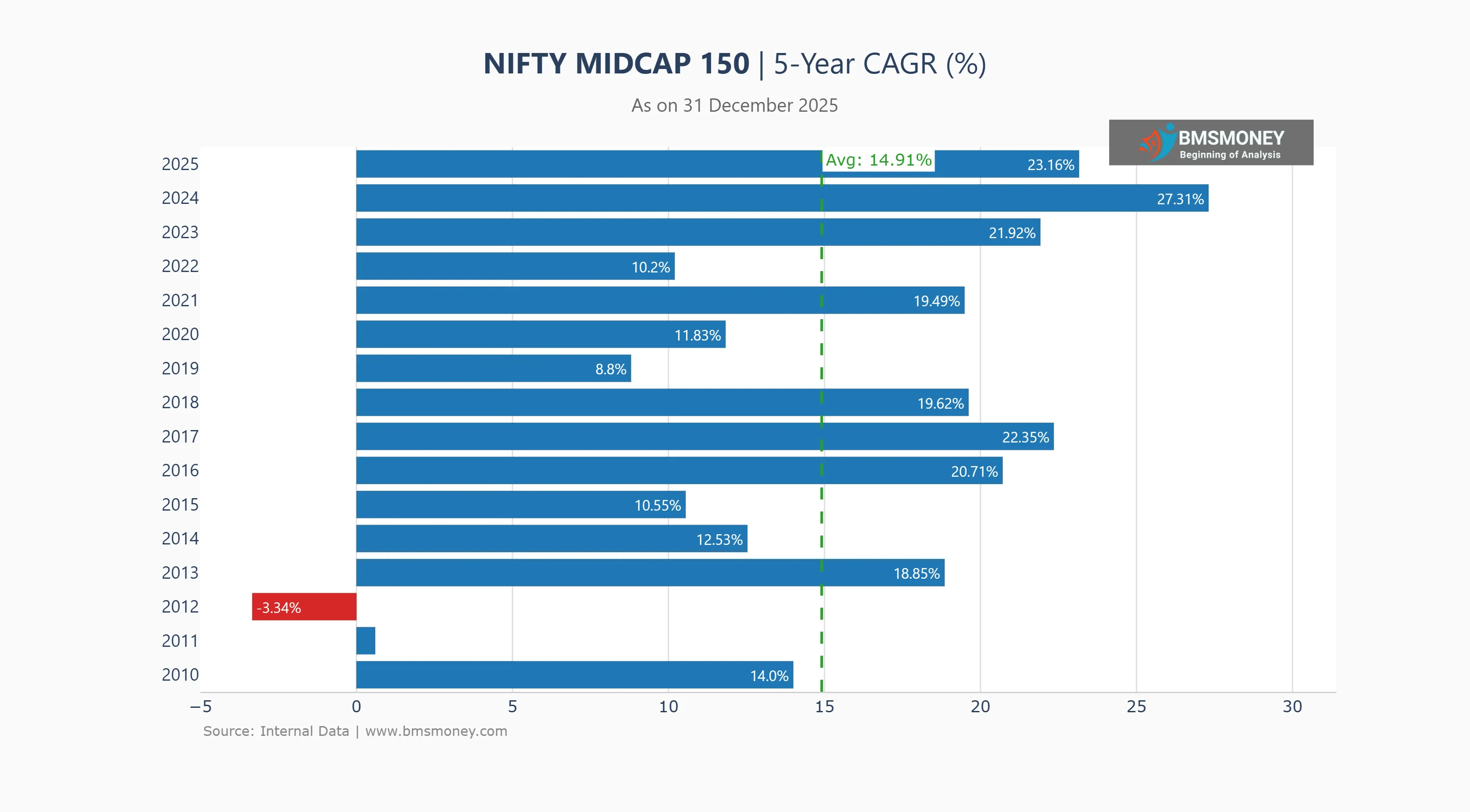 Nifty Midcap150 5Y Return