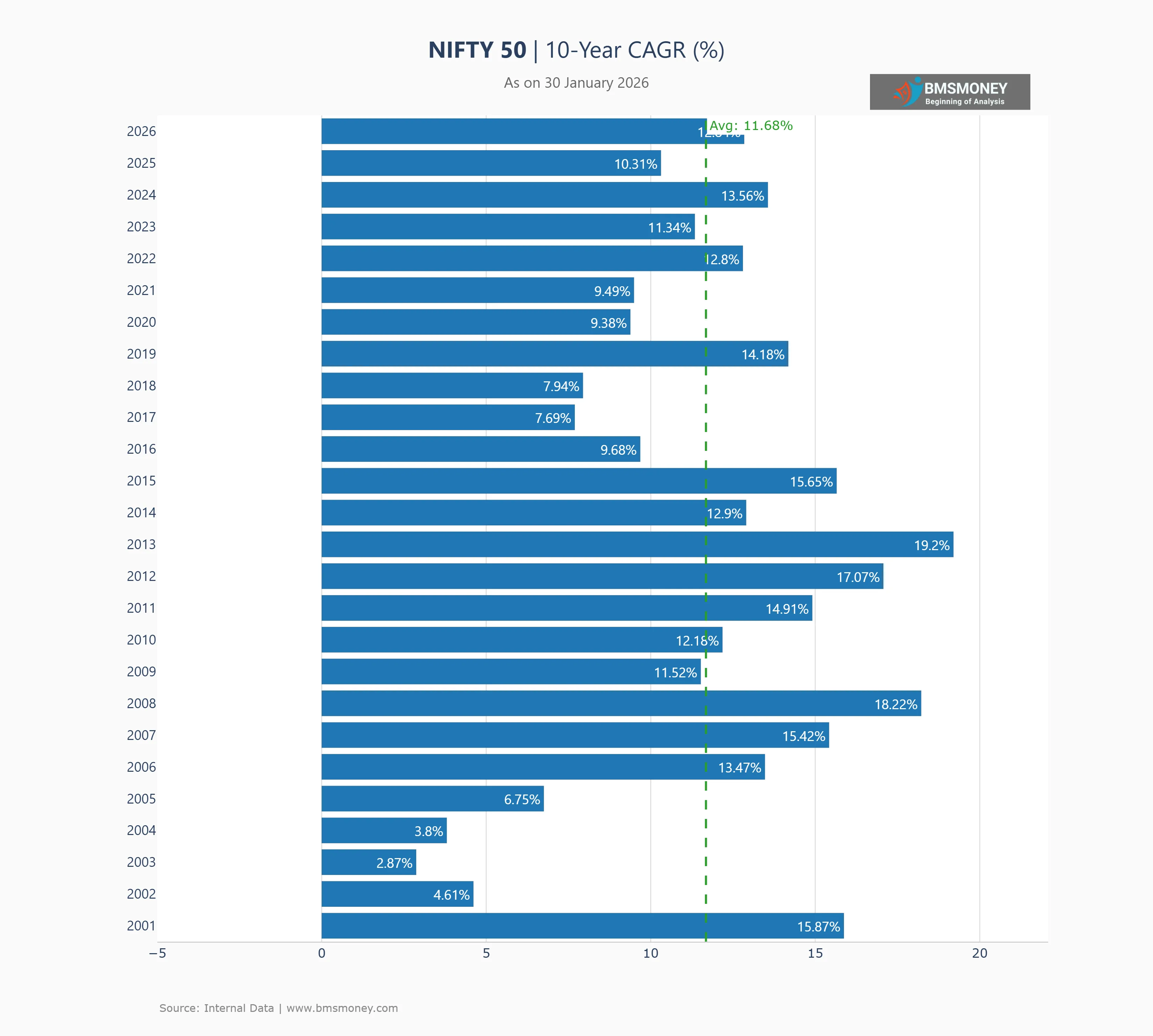 NIFT 50 10 Year Return