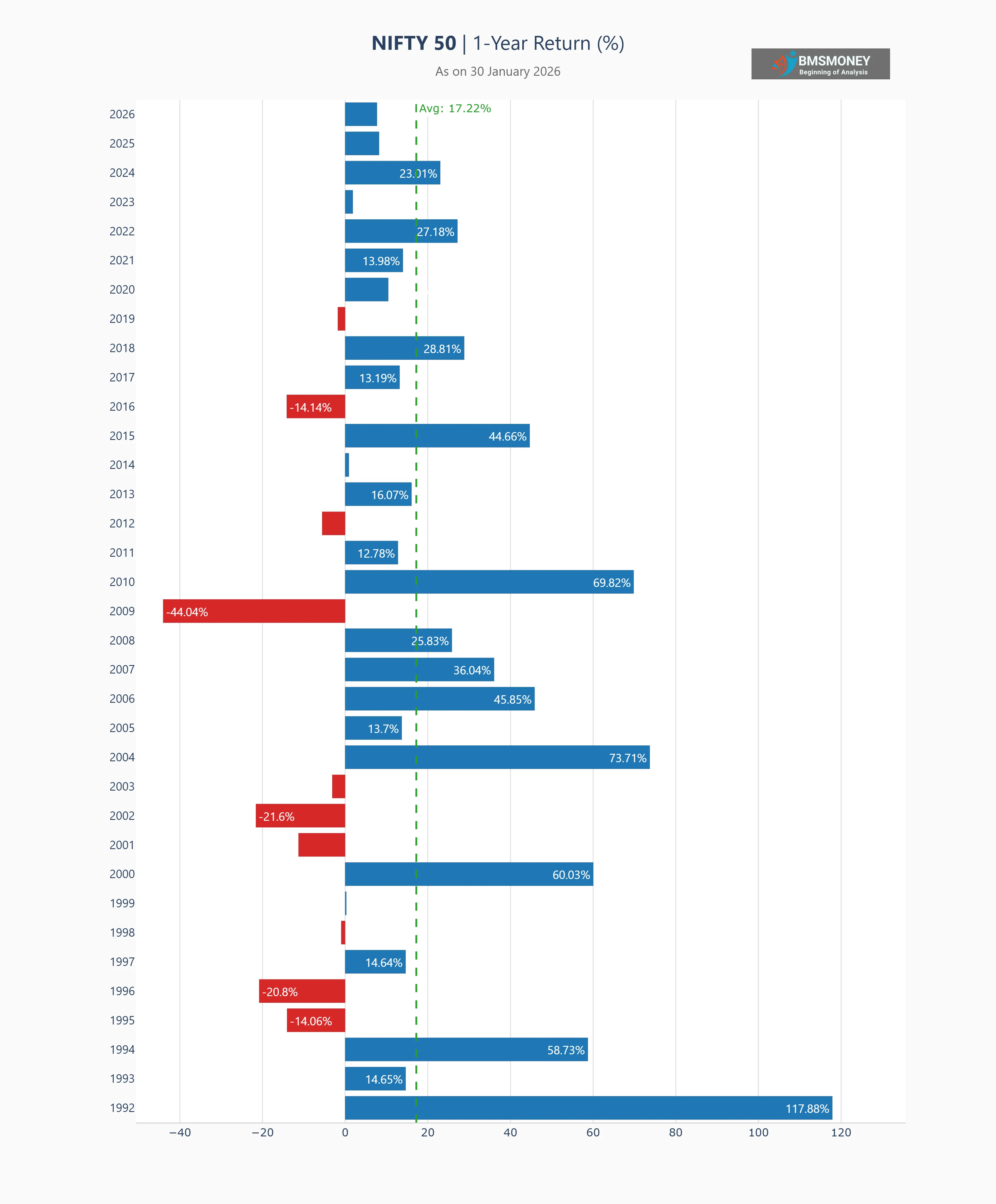 NIFT 50 1 Year Return