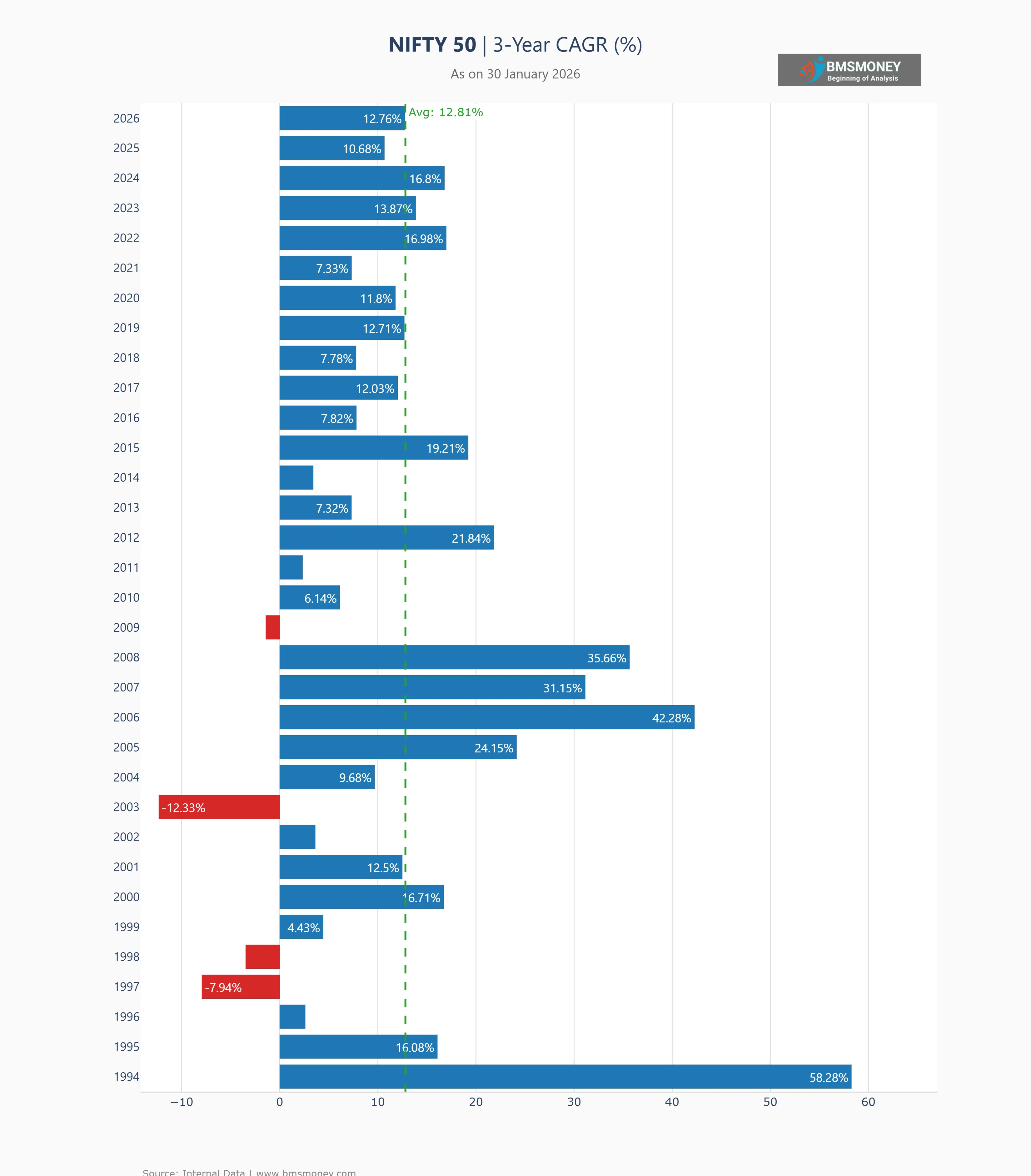NIFT 50 3 Year Return
