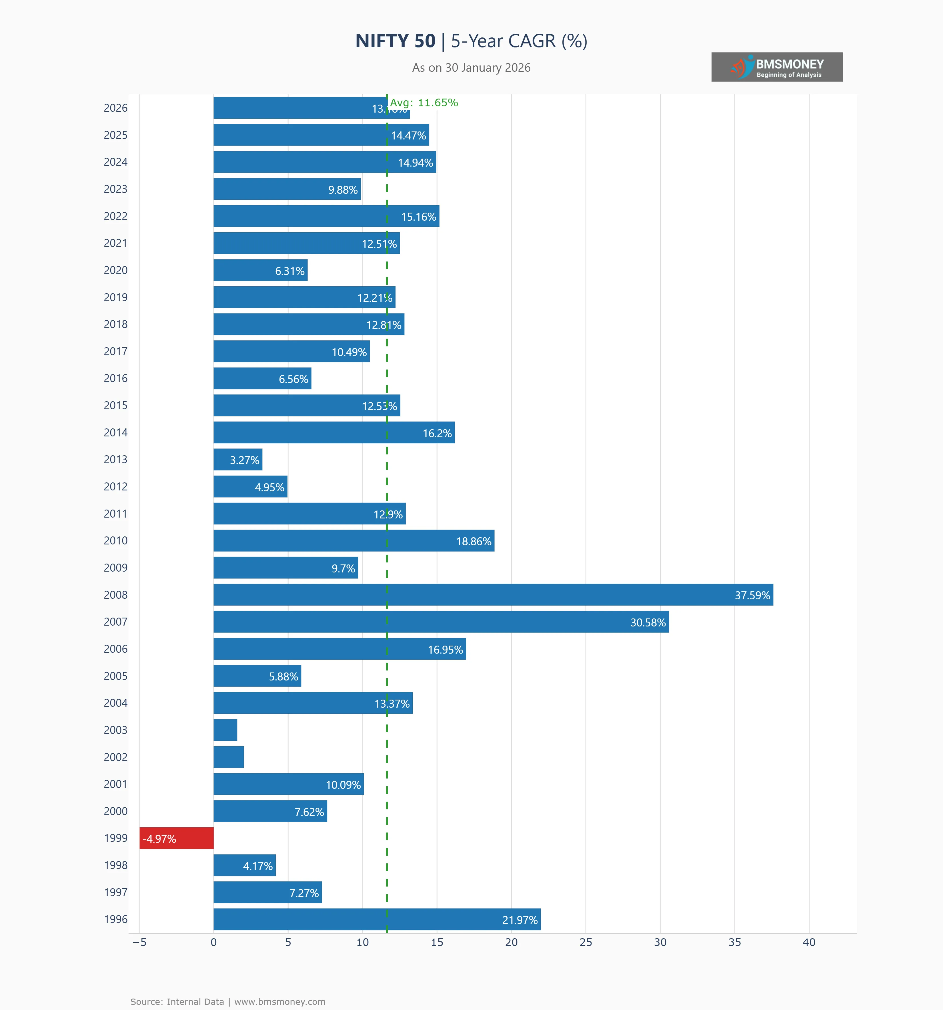 NIFT 50 5 Year Return