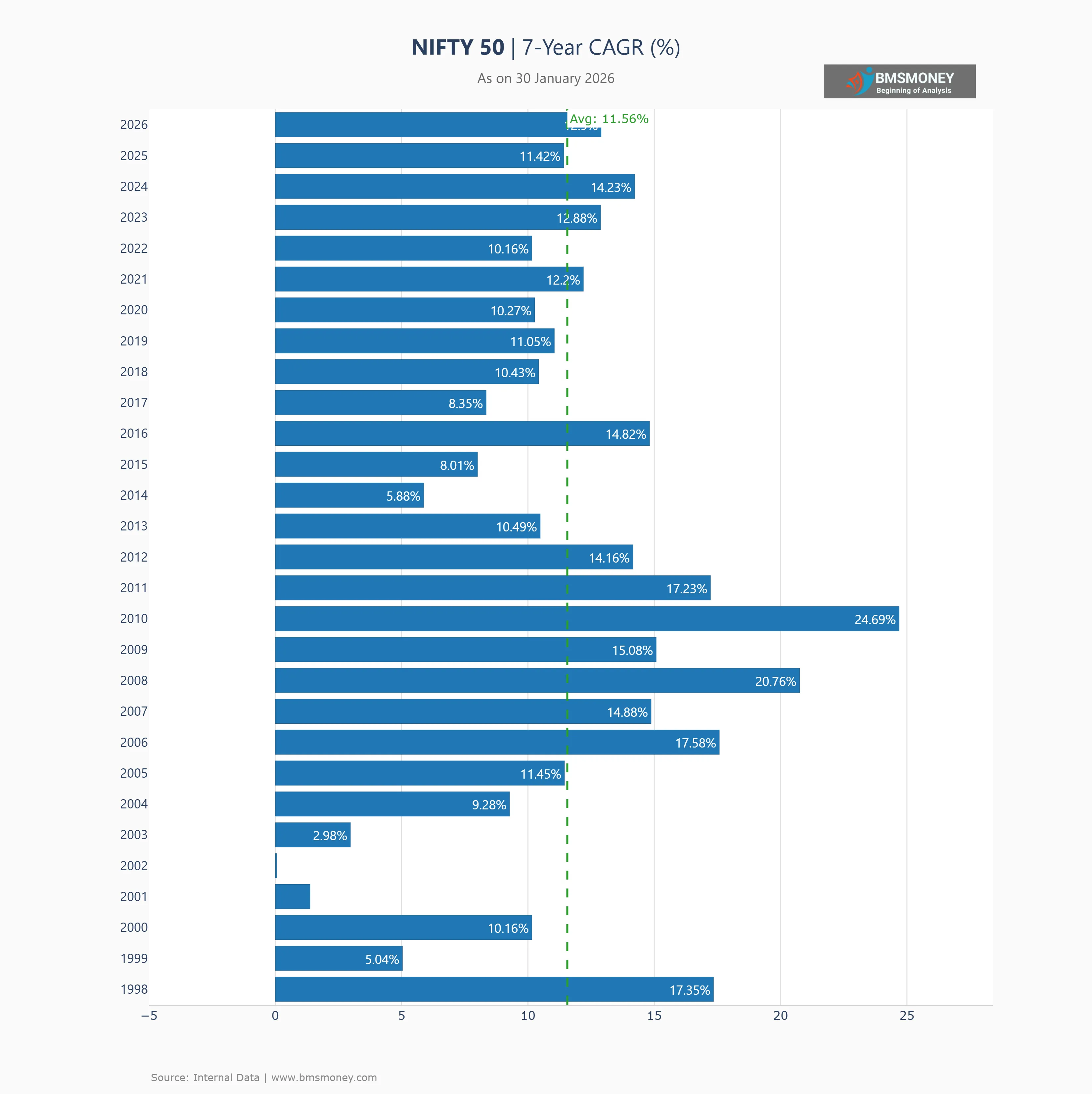 NIFT 50 7 Year Return